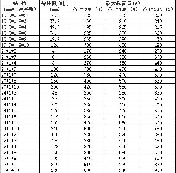絕緣軟母排規(guī)格型號(hào) 絕緣軟母排規(guī)格型號(hào)